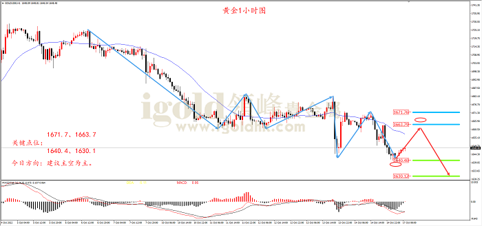 2022年10月17日黄金走势图