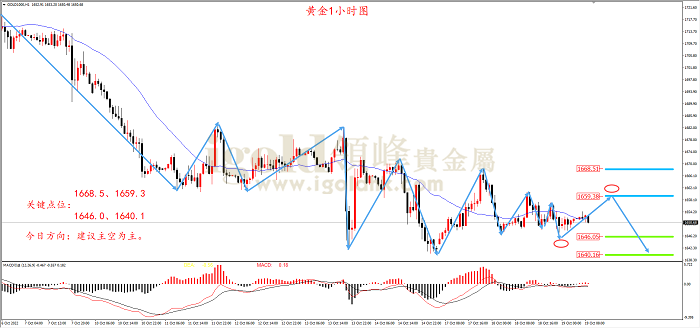 2022年10月19日黄金走势图