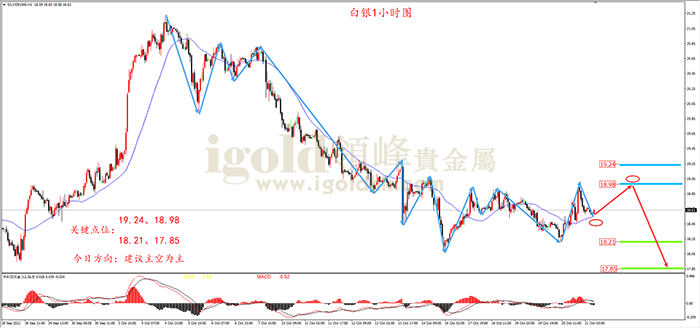 2022年10月21日白银走势图