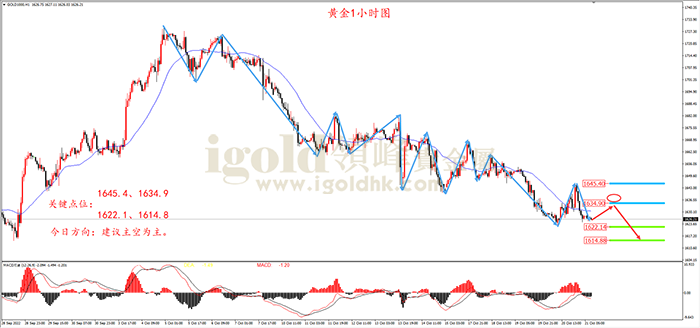 2022年10月21日黄金走势图