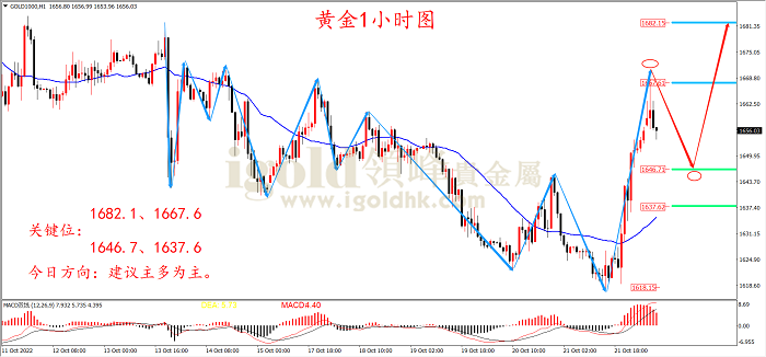 2022年10月24日黄金走势图