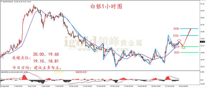 2022年10月25日白银走势图