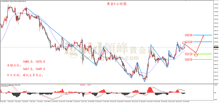 2022年10月27日黄金走势图