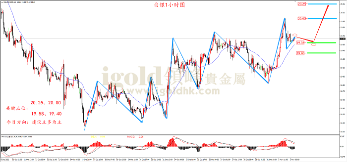 2022年11月2日白银走势图