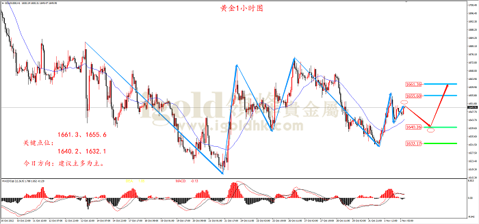 2022年11月2日黄金走势图