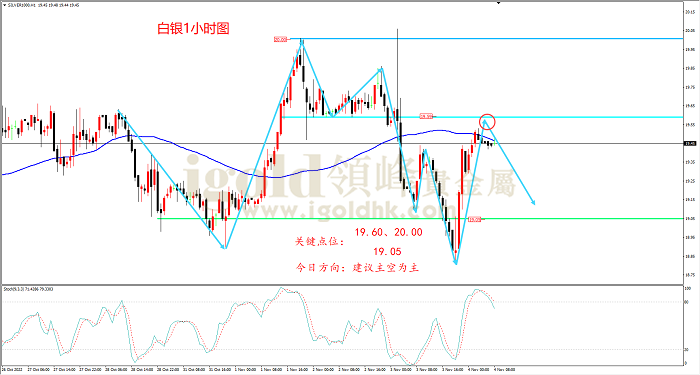 2022年11月4日白银走势图