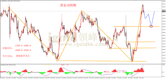 2022年11月7日黄金走势图