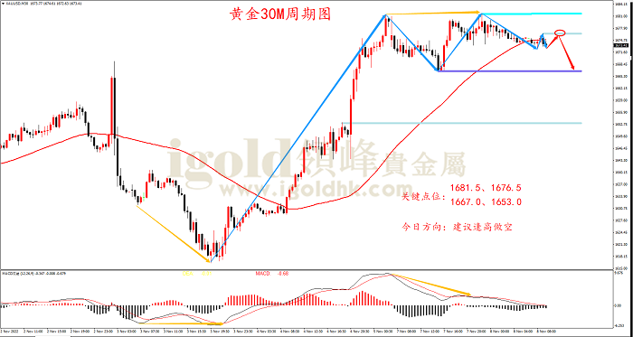 2022年11月8日黄金走势图