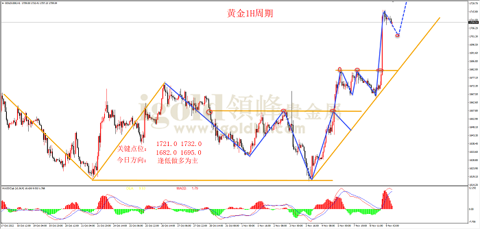 2022年11月9日黄金走势图