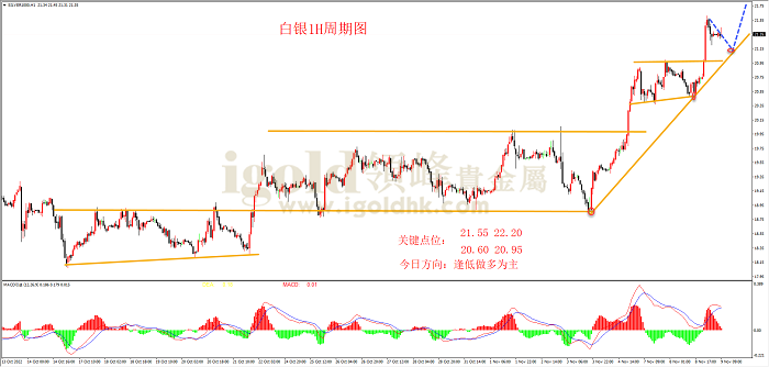 2022年11月9日白银走势图