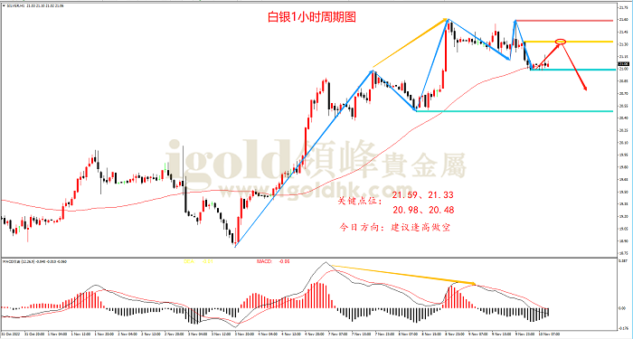 2022年11月10日白银走势图