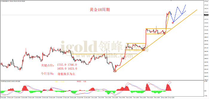 2022年11月11日黄金走势图