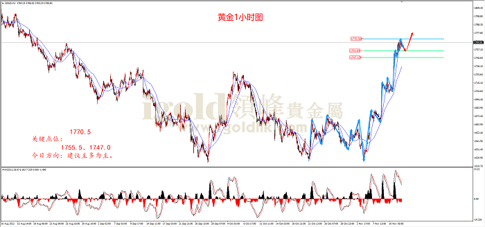 2022年11月14日黄金走势图