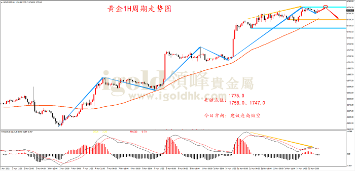 2022年11月15日黄金走势图