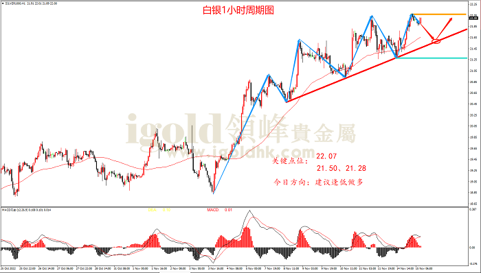 2022年11月15日白银走势图