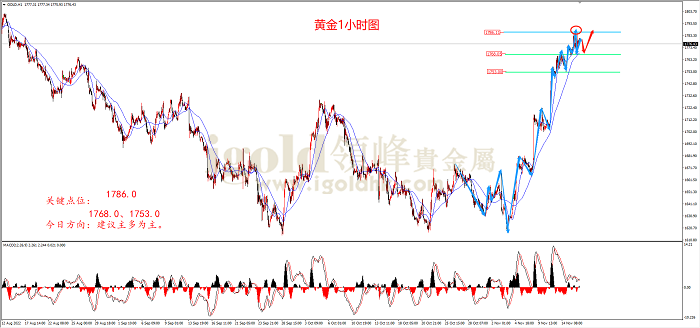 2022年11月16日黄金走势图