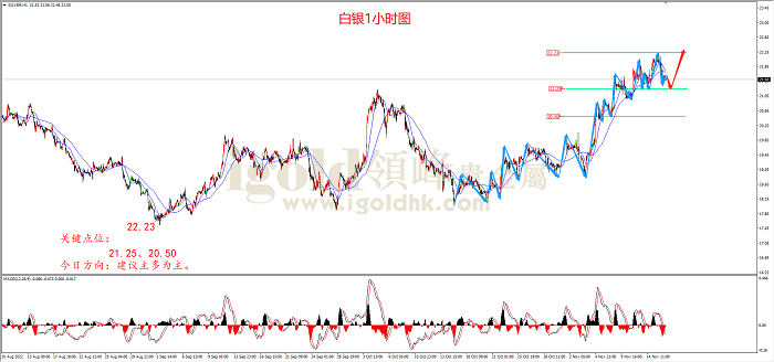 2022年11月16日白银走势图