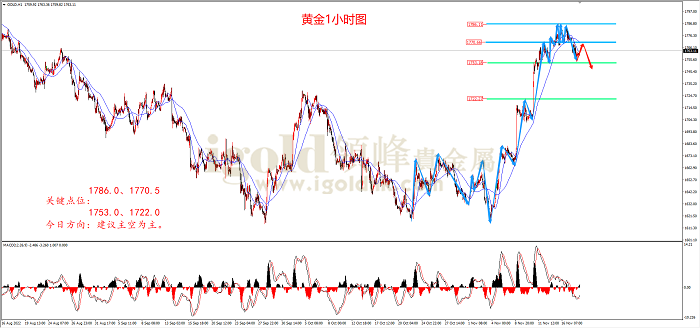 2022年11月18日黄金走势图