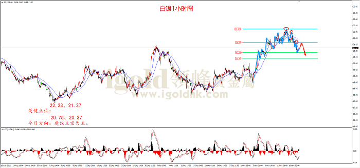 2022年11月18日白银走势图