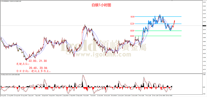 2022年11月22日白银走势图