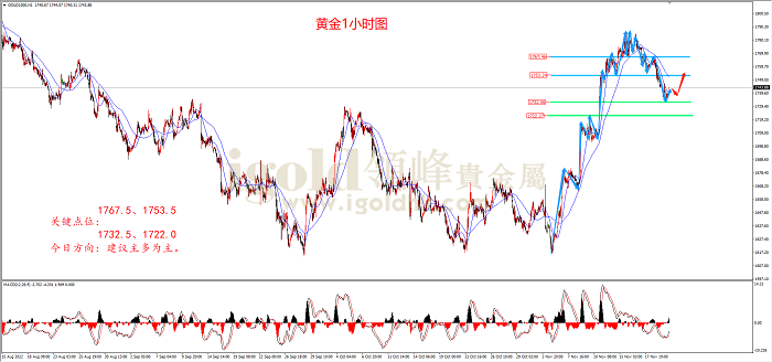 2022年11月22日黄金走势图