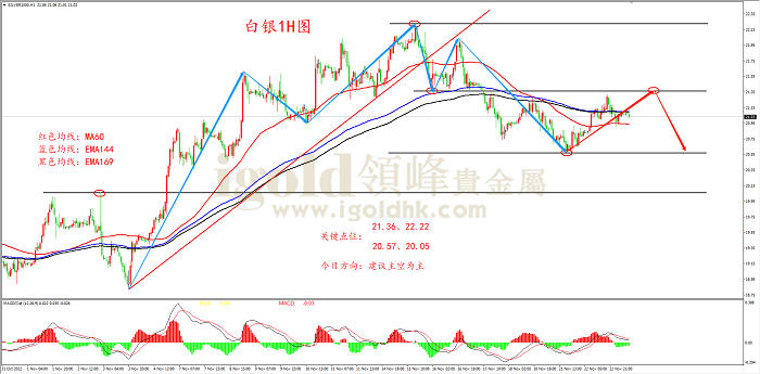 2022年11月23日白银走势图