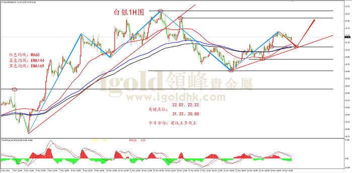 2022年11月25日白银走势图