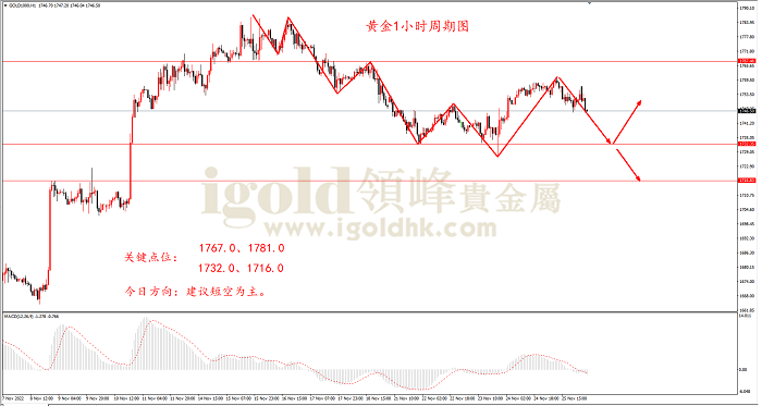 2022年11月28日黄金走势图