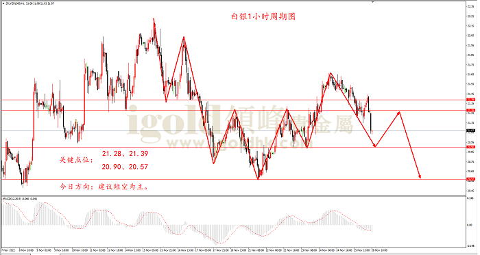 2022年11月28日白银走势图