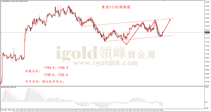 2022年11月29日黄金走势图