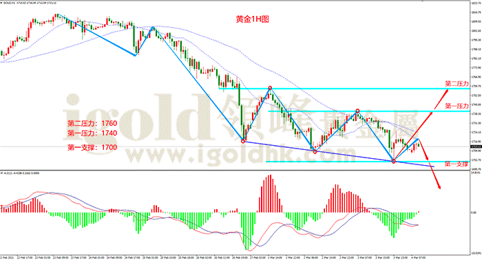 黄金1H图