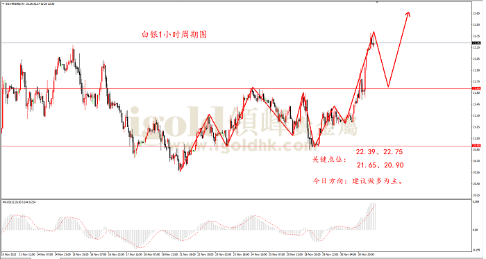 2022年12月1日白银走势图