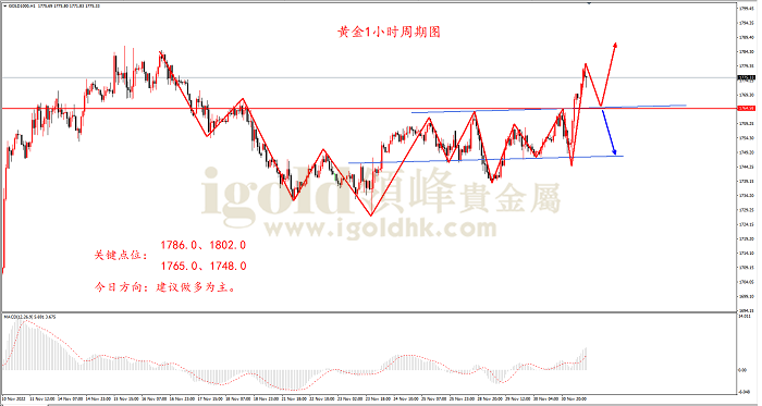 2022年12月1日黄金走势图