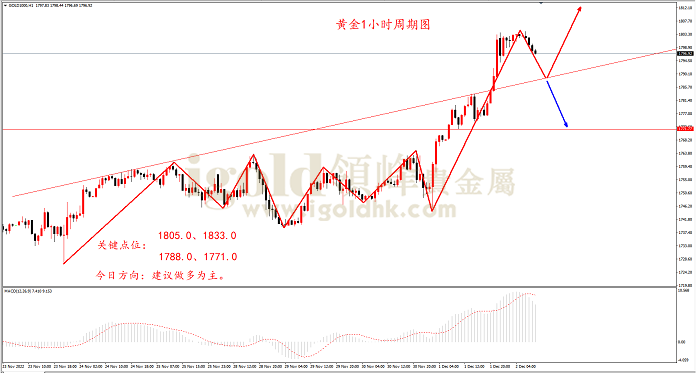 2022年12月2日黄金走势图