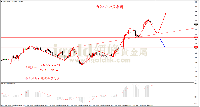 2022年12月2日白银走势图