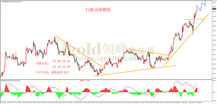 2022年12月5日白银走势图