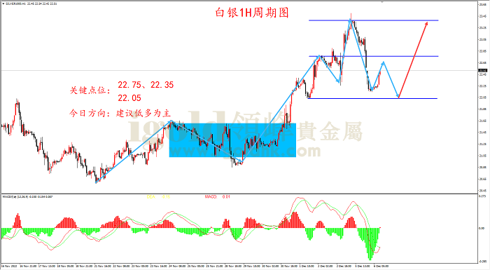 2022年12月6日白银走势图