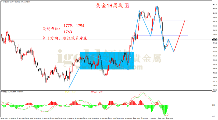 2022年12月6日黄金走势图