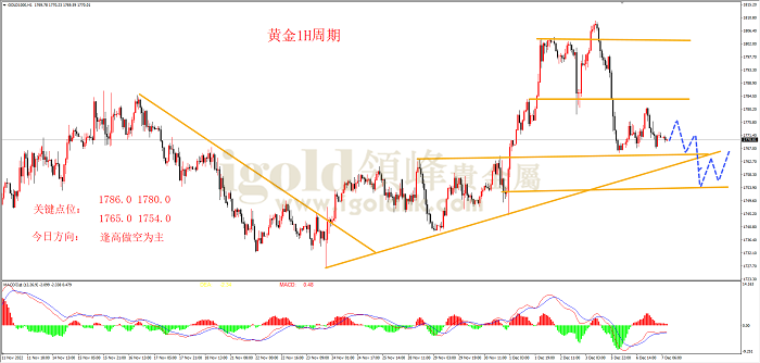 2022年12月7日黄金走势图