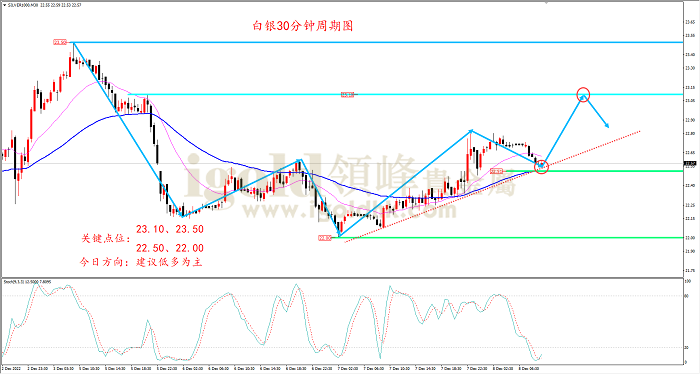 2022年12月8日白银走势图