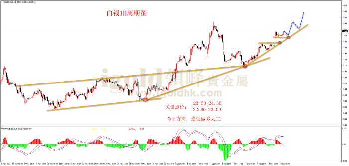 2022年12月9日白银走势图