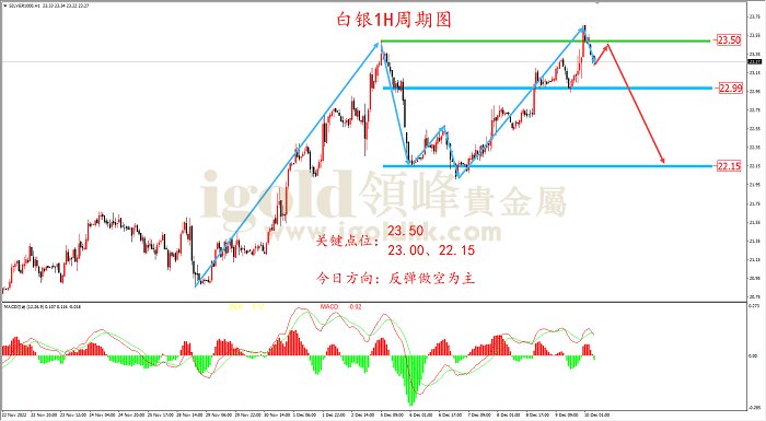 2022年12月12日白银走势图