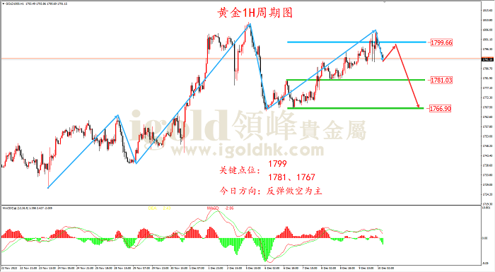 2022年12月12日黄金走势图