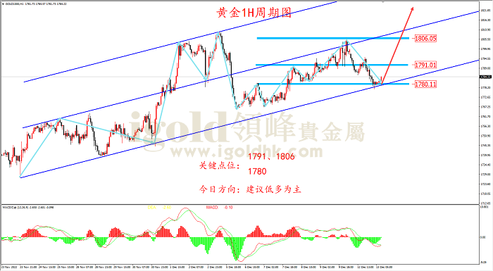 2022年12月13日黄金走势图