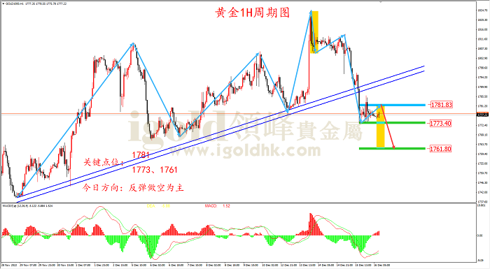 2022年12月16日黄金走势图