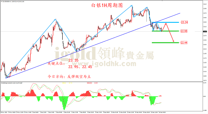 2022年12月16日白银走势图