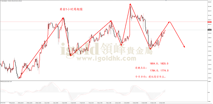 2022年12月19日黄金走势图