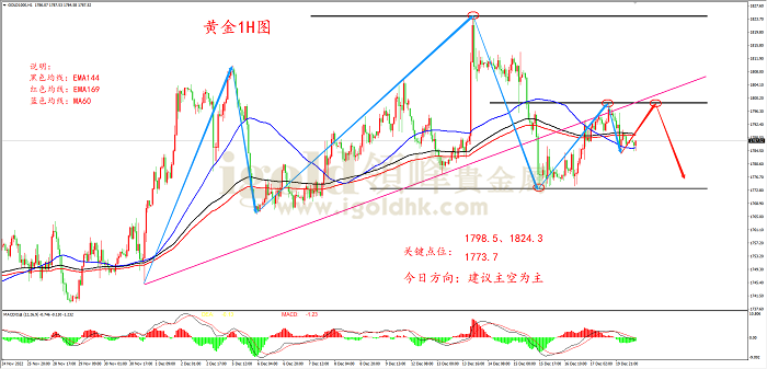 2022年12月20日黄金走势图