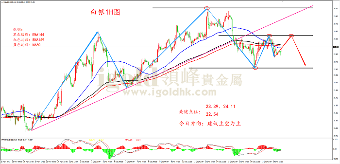 2022年12月20日白银走势图