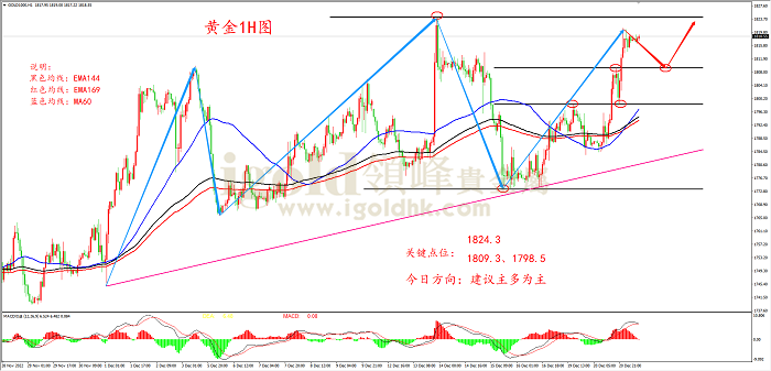 2022年12月21日黄金走势图